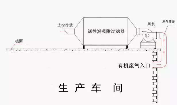 活性炭吸附工業(yè)廢氣工藝流程