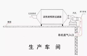 活性炭吸附治理工業廢氣工藝流程