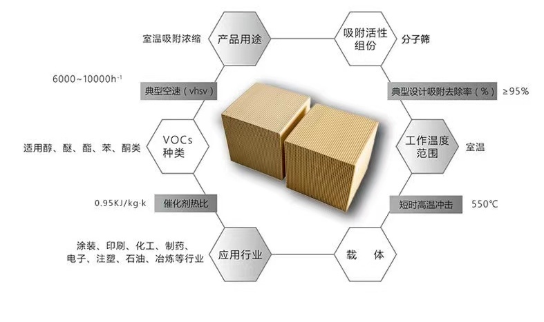 蜂窩沸石分子篩對于污染物吸附力的作用,你了解嗎